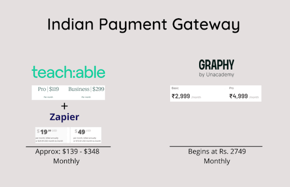 Indian Payment Gateways for Graphy