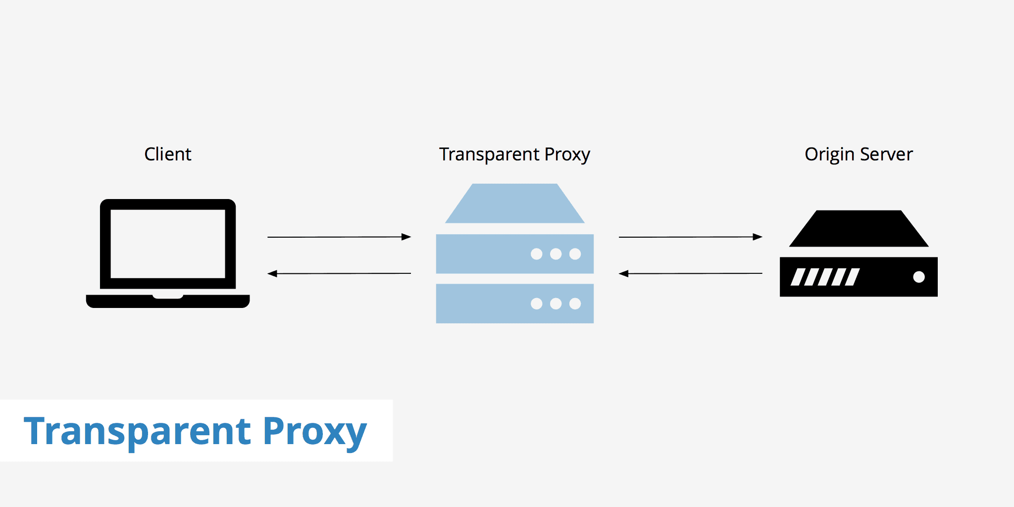 Transparent proxies