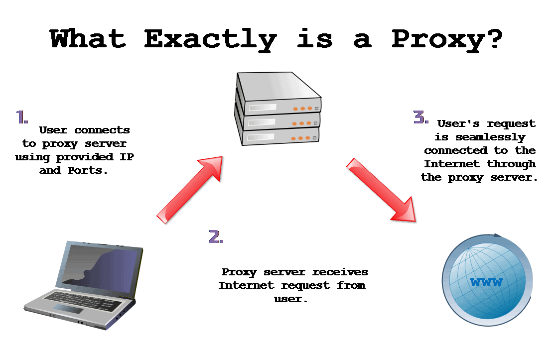 What exactly is a proxy