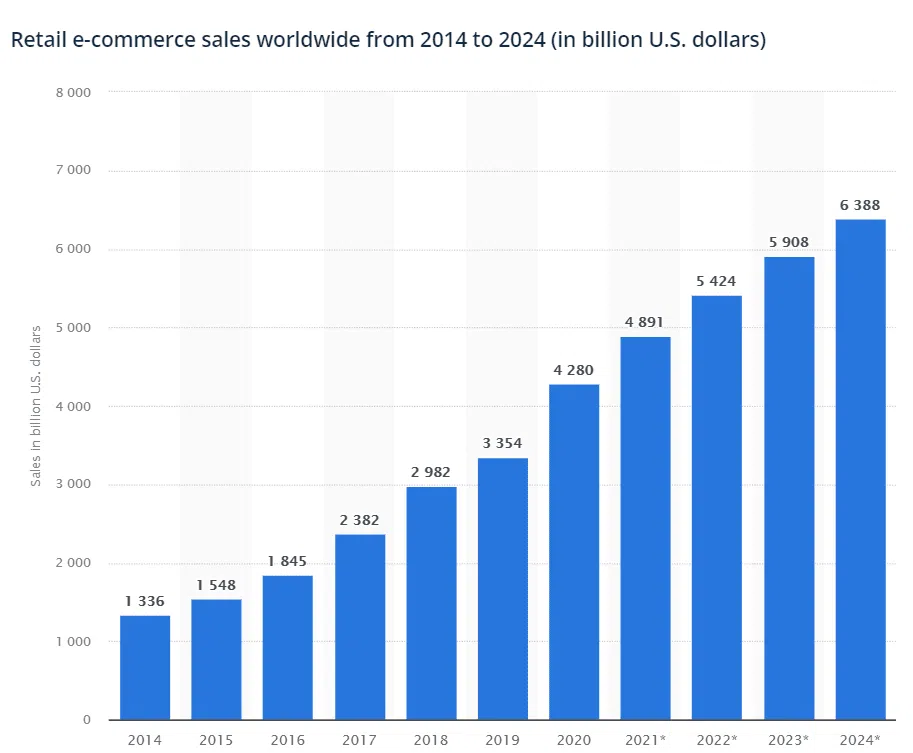 e-commerce detailhandelsverkopen 2014 2024