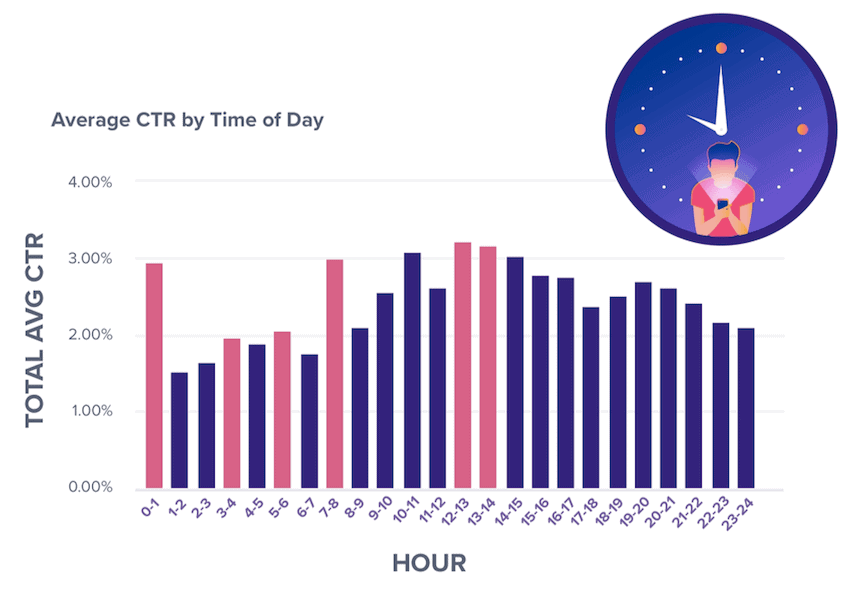CTR-by-time-of-day