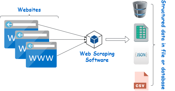 Web Scraping - What it Is and How It’s Used