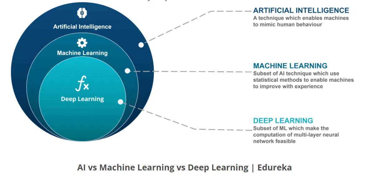 IA vs Machine Learning vs Deep Learning