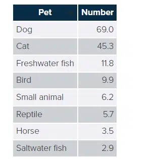 Number of Pet-Owning Households