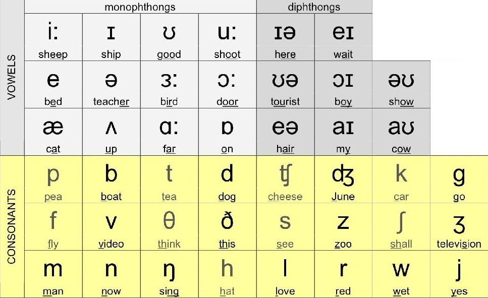 Learn The Phonetic Alphabet