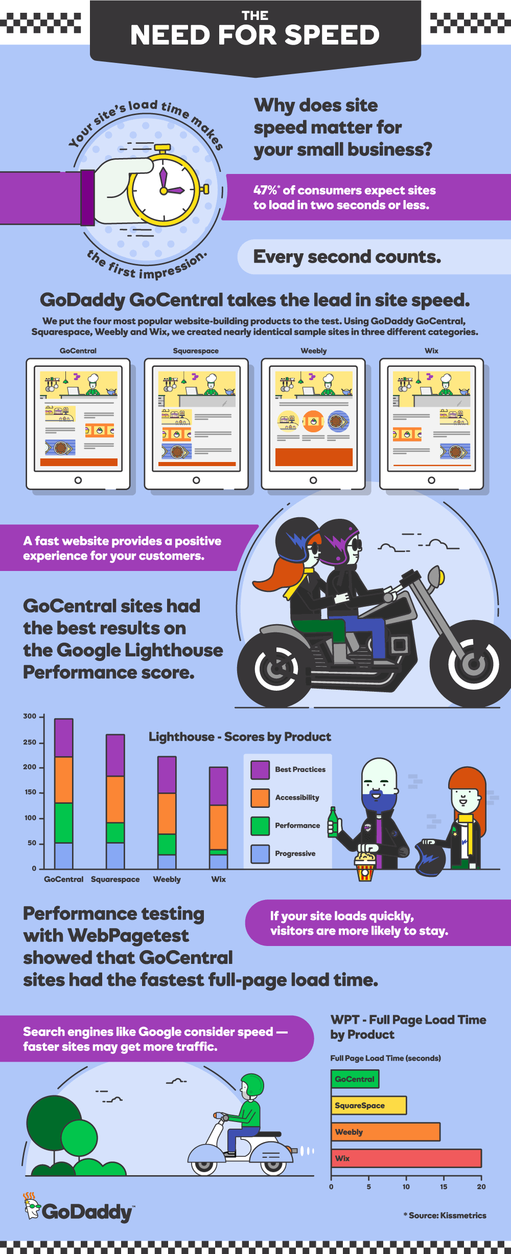 Godaddy-GoCentral-Site-Speed-Infografiken