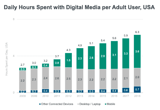 mobile daily time spent
