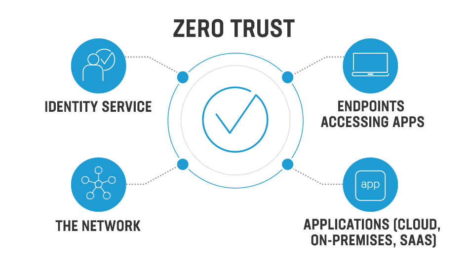 zero-trust network