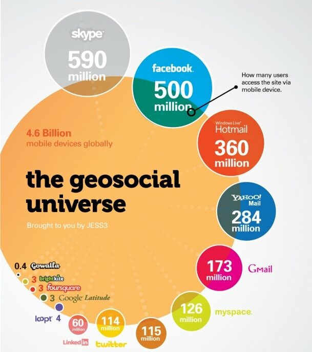 Stats on Social Media