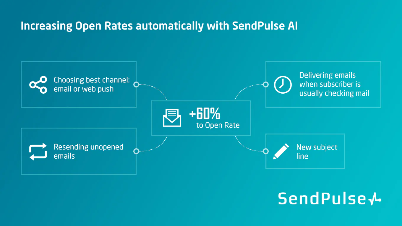 Sendpulse AI