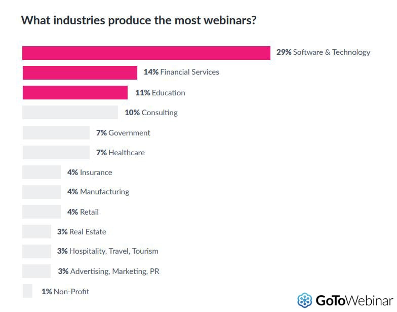 Industries-That-Produce-The-Most-Webinars