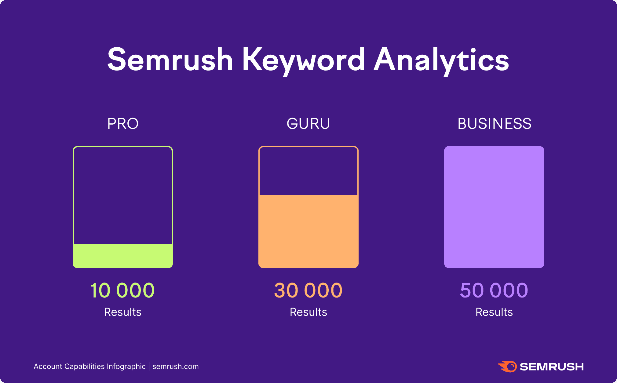 Semrush-Keyword-Analytics