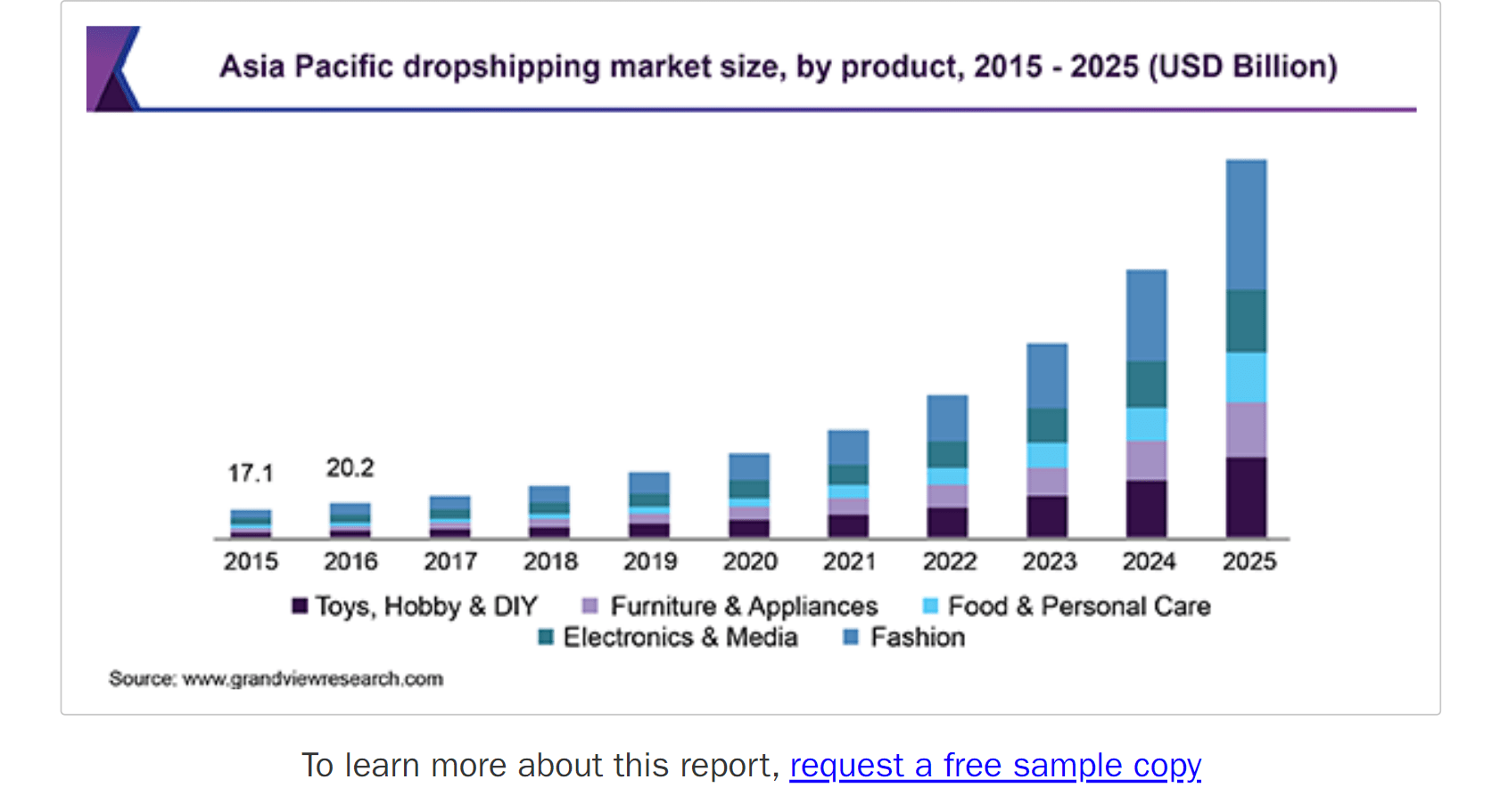 Dropshipping market size