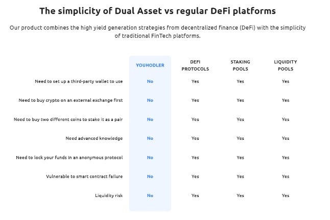 Services Offered by YouHodler dual asset