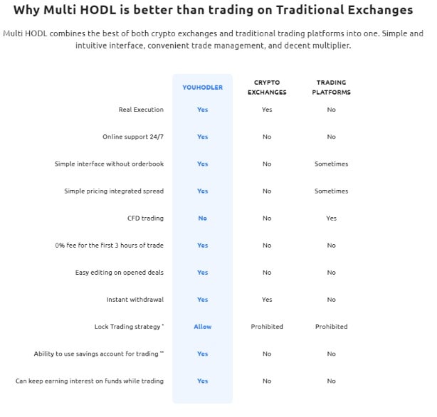 Services Offered by YouHodler multi hodl