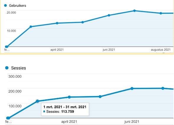 scientias graph below shows that each unique user visits the website 10 times per month.