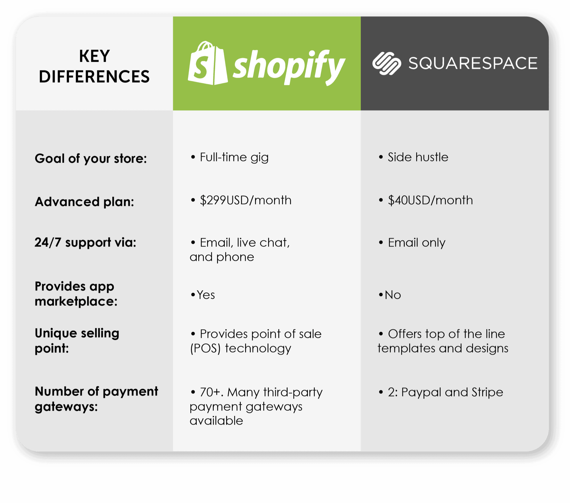 shopify vs squarespace differences