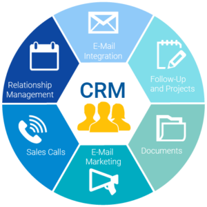 What Is A CRM