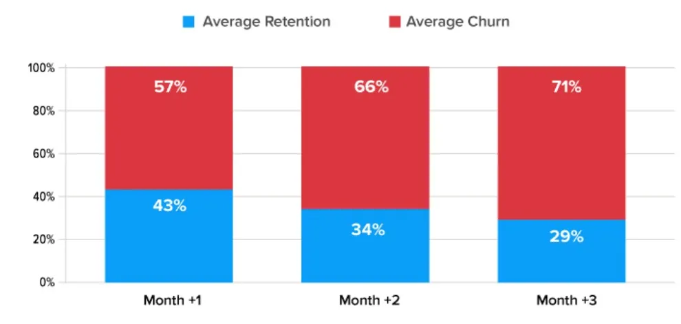Retention and Churn in Mobile Apps