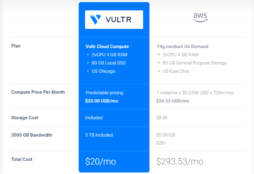 Vultr Pricing Plan