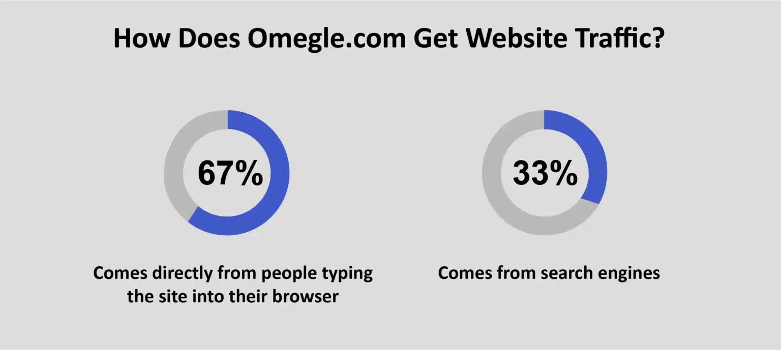 How Does Omegle.com Get Website Traffic 