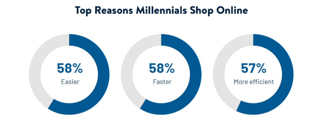 Millennials' Buying Behavior
