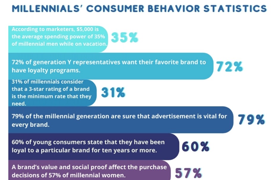 Millennials' Consumer Preferences