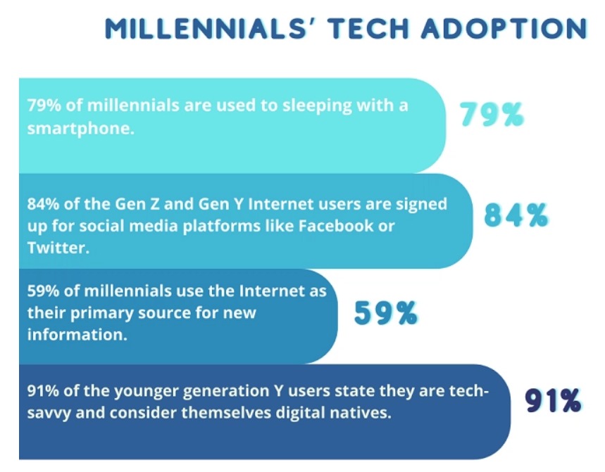 Millennials Technology Adoption