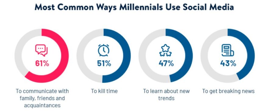 „Millennials Technology Engagement“.