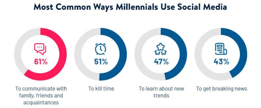 Millennials Technology Engagement