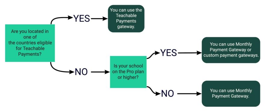 Teachable payment gateway choices
