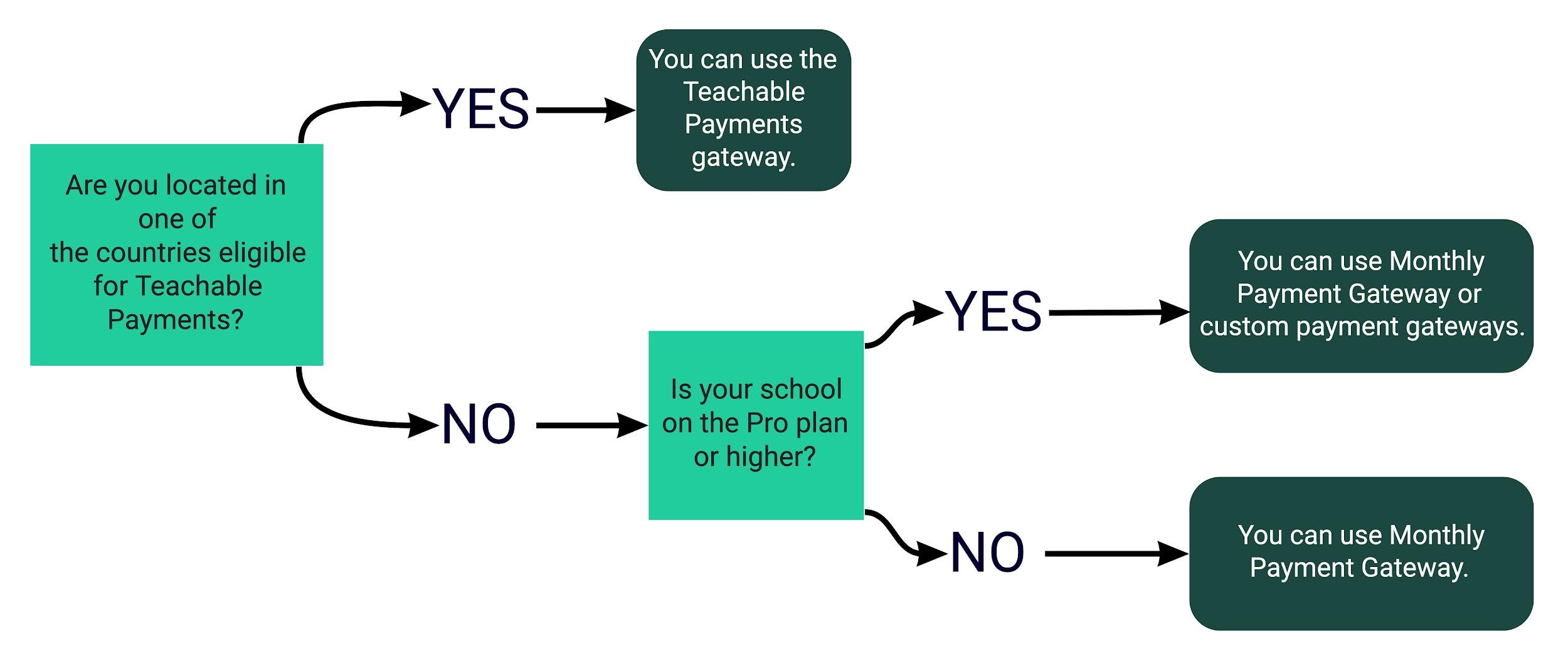 Teachable payment gateway choices