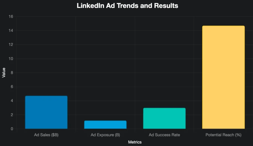 Ad Trends and Results