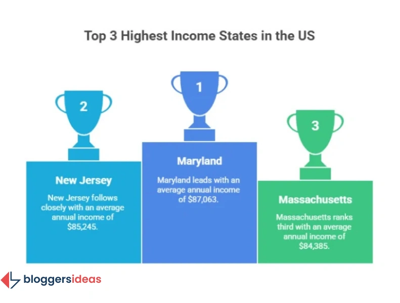 Average and Median Salaries by State