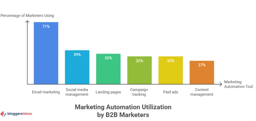 General Marketing Automation Statistics