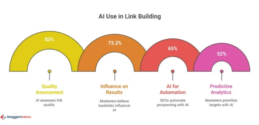 AI Link Building