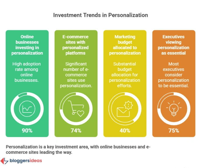 Investment and Market Growth in Personalization