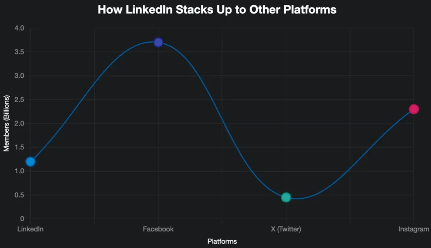 How LinkedIn Stacks Up to Others