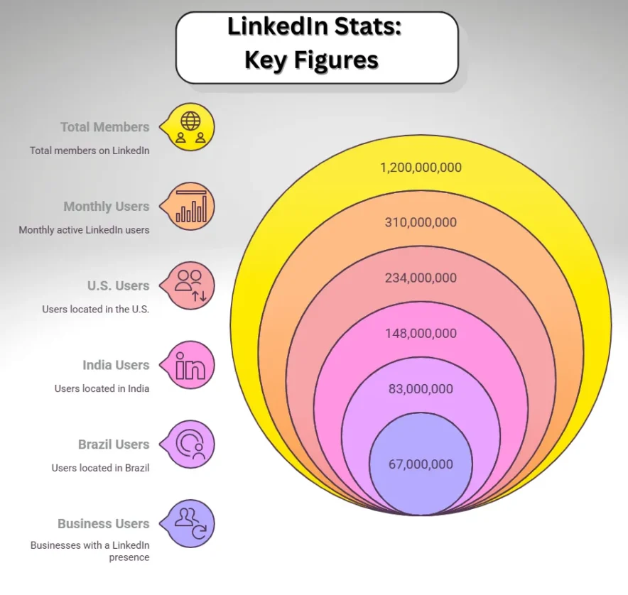 LinkedIn Stats
