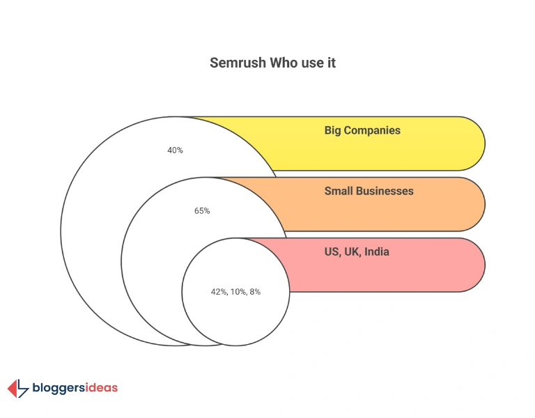 Semrush Who Uses It