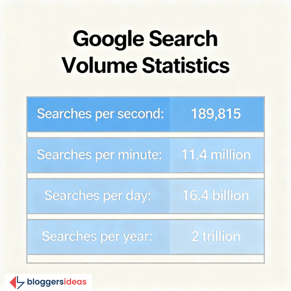 Google Search Statistics