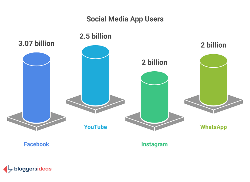 Social Media App Users