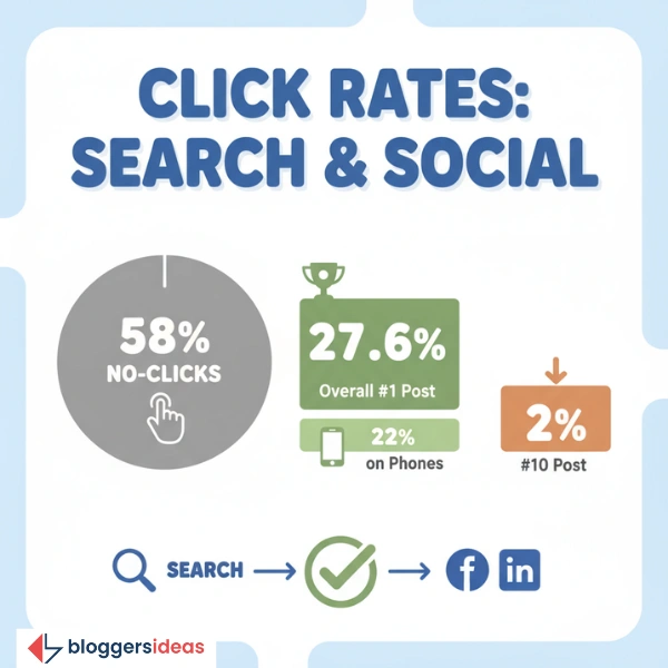 Do We Click or Just Look