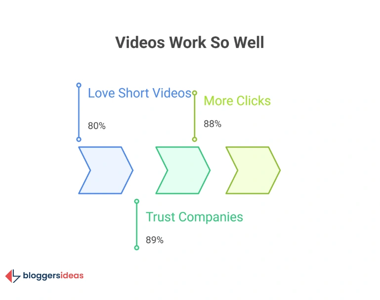 Why Videos Work So Well