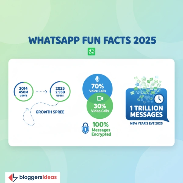 Fun WhatsApp Facts for 2025