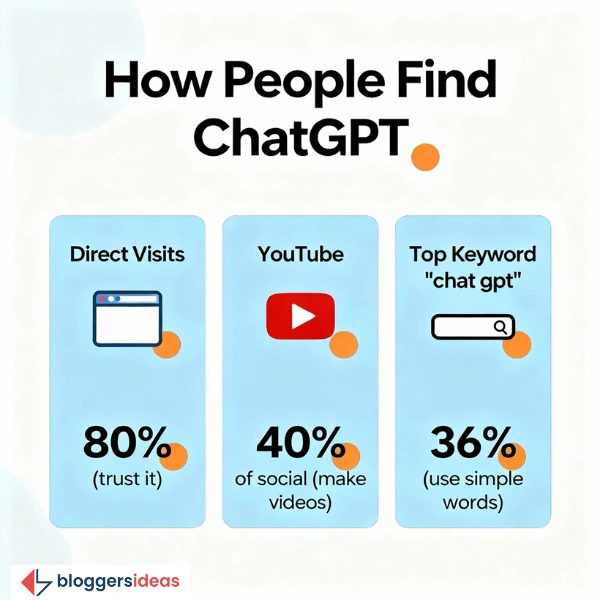 How People Find ChatGPT
