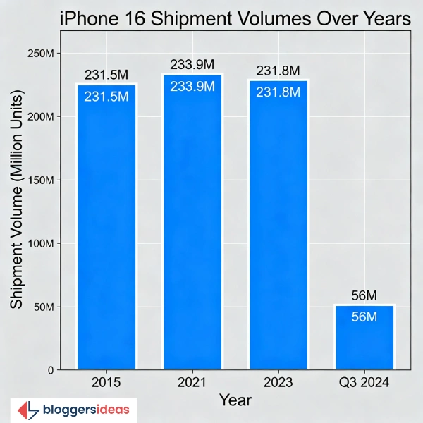 iPhone 16 Shipment Volumes: Steady Demand
