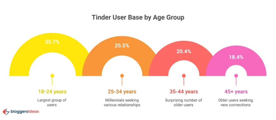 Age Demographics: A Young Person's Game