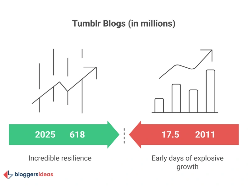 Tumblr Statistics of 2025