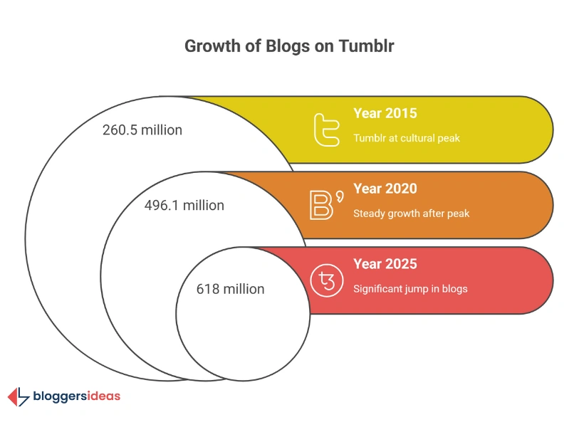 The Big Picture: How Many People Are Still on Tumblr